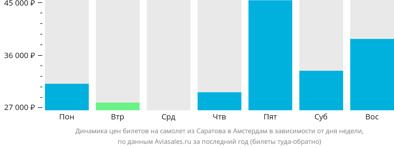 Динамика цен билетов на самолёт из Саратова в Амстердам в зависимости от дня недели