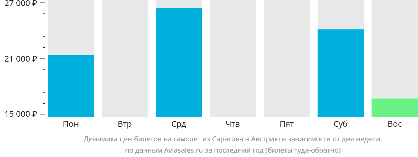Динамика цен билетов на самолёт из Саратова в Австрию в зависимости от дня недели