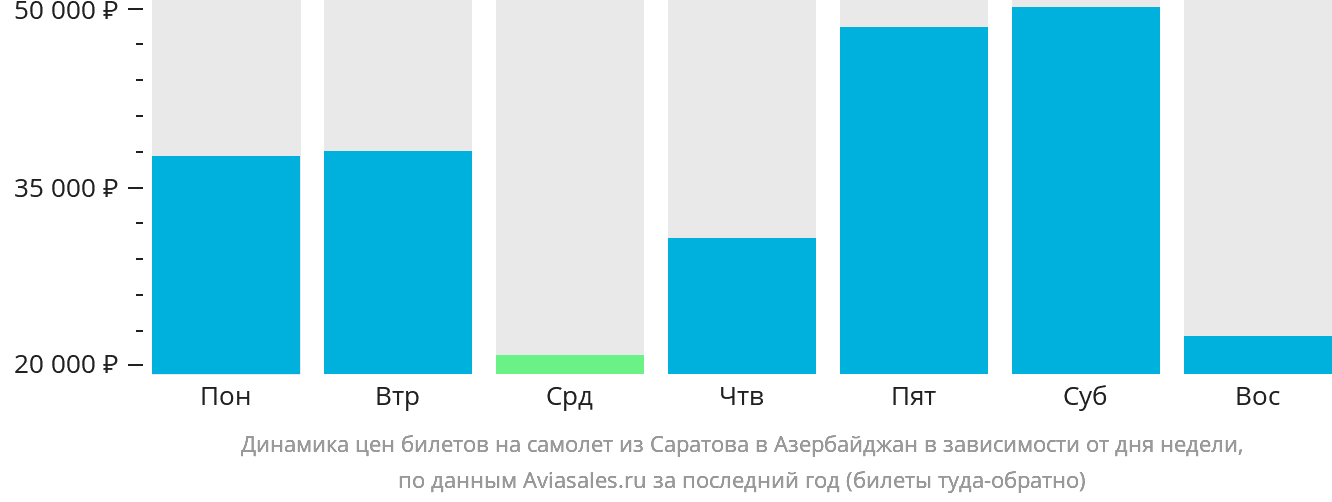 Динамика цен билетов на самолёт из Саратова в Азербайджан в зависимости от дня недели