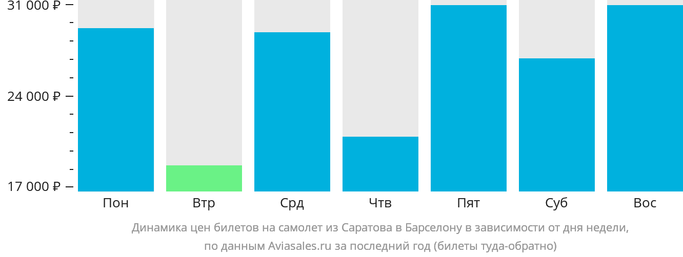 Динамика цен билетов на самолёт из Саратова в Барселону в зависимости от дня недели