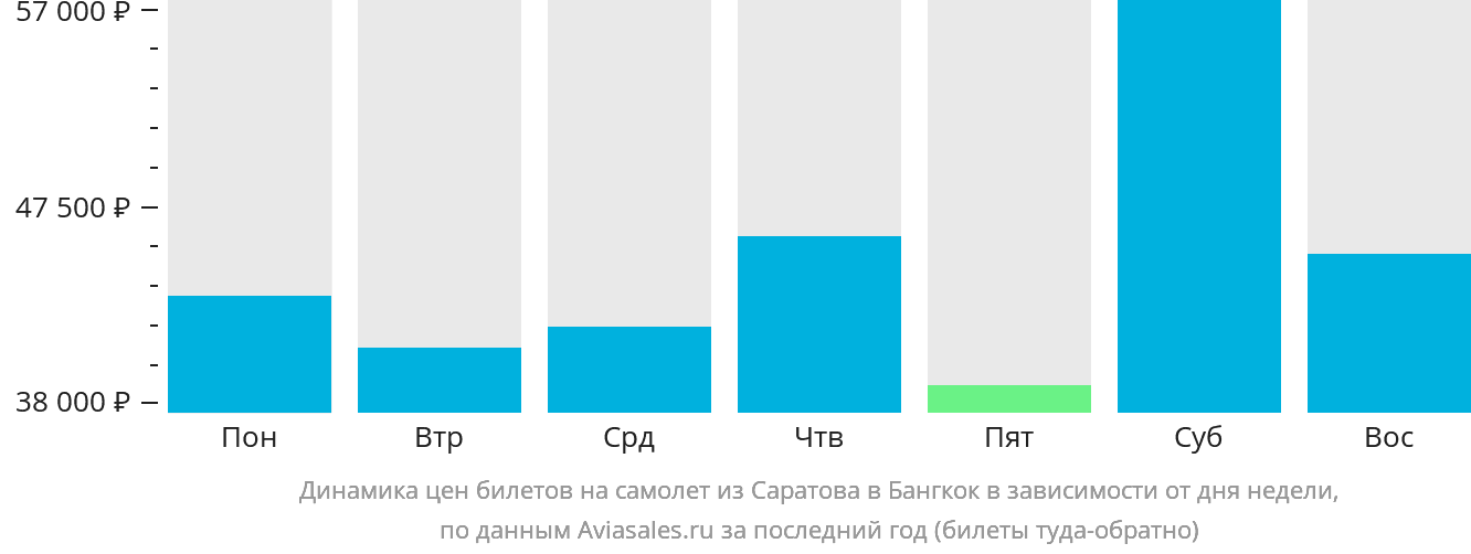 Динамика цен билетов на самолёт из Саратова в Бангкок в зависимости от дня недели