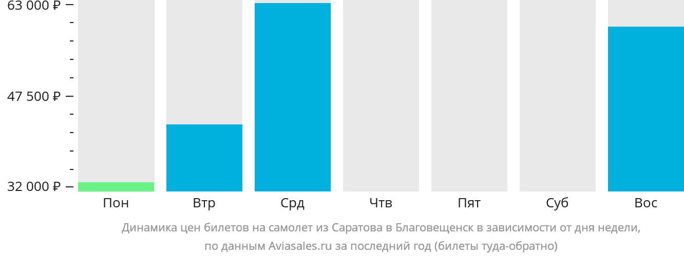 Динамика цен билетов на самолёт из Саратова в Благовещенск в зависимости от дня недели