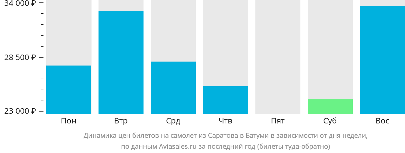 Динамика цен билетов на самолёт из Саратова в Батуми в зависимости от дня недели