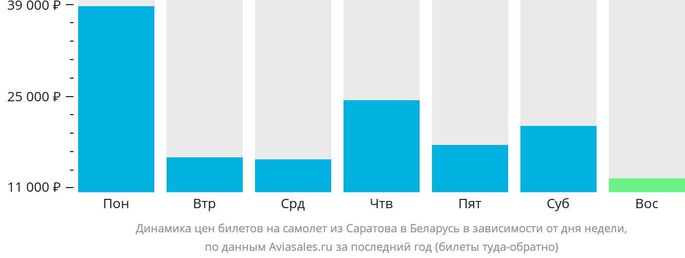 Динамика цен билетов на самолёт из Саратова в Беларусь в зависимости от дня недели