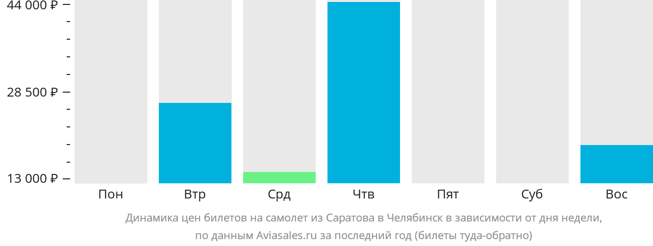 Динамика цен билетов на самолёт из Саратова в Челябинск в зависимости от дня недели