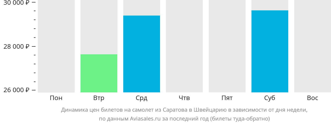 Динамика цен билетов на самолёт из Саратова в Швейцарию в зависимости от дня недели