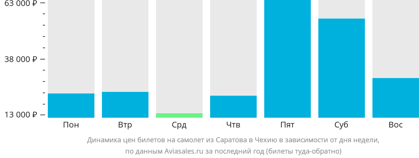 Динамика цен билетов на самолёт из Саратова в Чехию в зависимости от дня недели