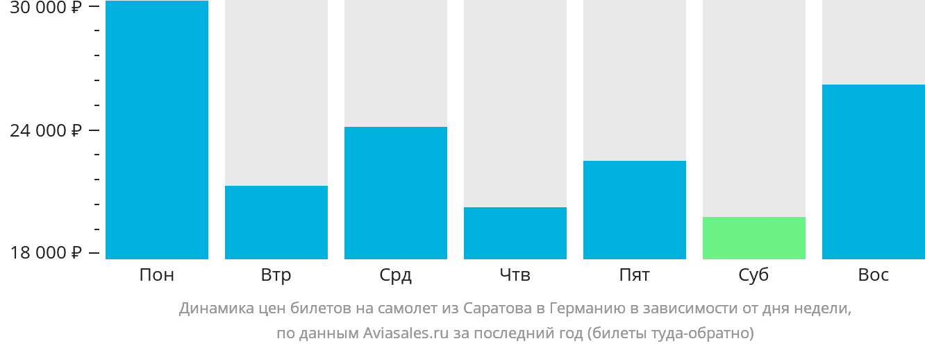 Динамика цен билетов на самолёт из Саратова в Германию в зависимости от дня недели
