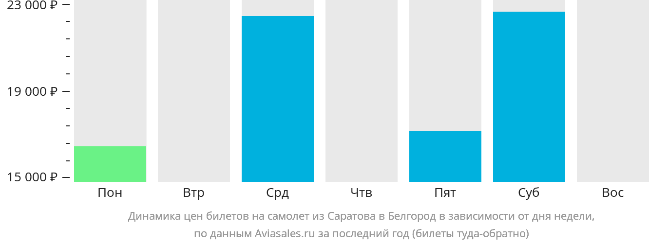 Динамика цен билетов на самолёт из Саратова в Белгород в зависимости от дня недели