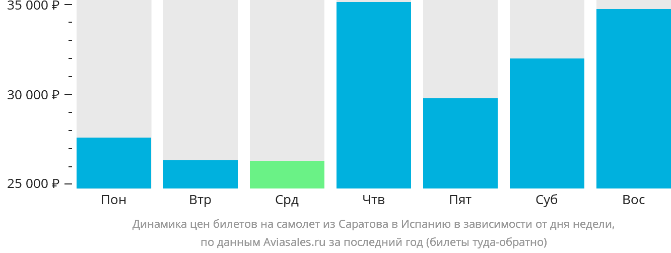 Динамика цен билетов на самолёт из Саратова в Испанию в зависимости от дня недели