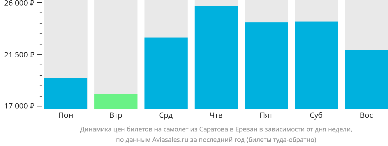 Динамика цен билетов на самолёт из Саратова в Ереван в зависимости от дня недели