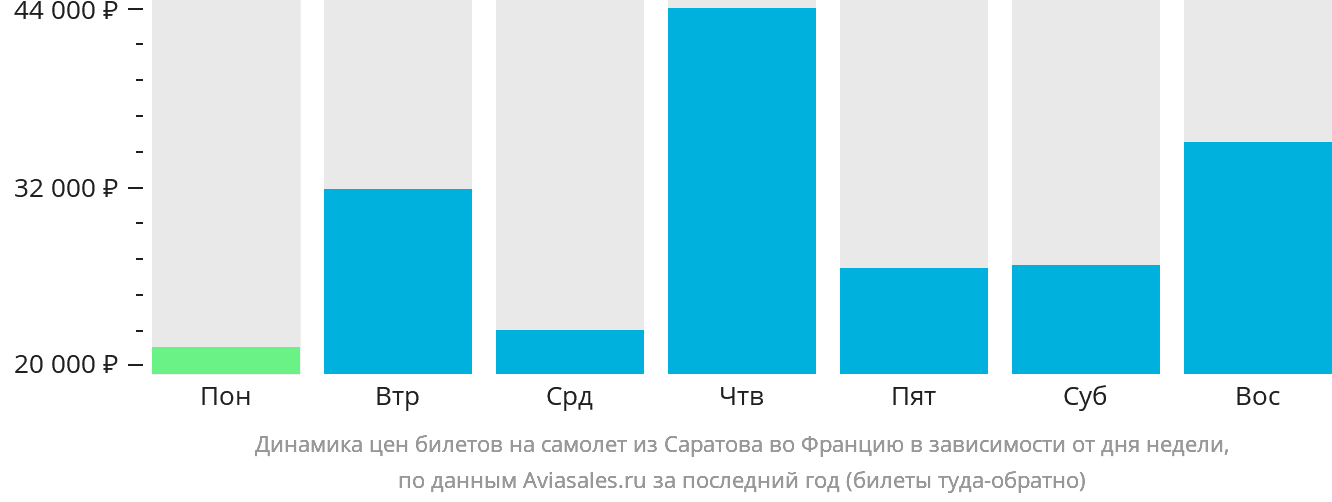 Динамика цен билетов на самолёт из Саратова во Францию в зависимости от дня недели