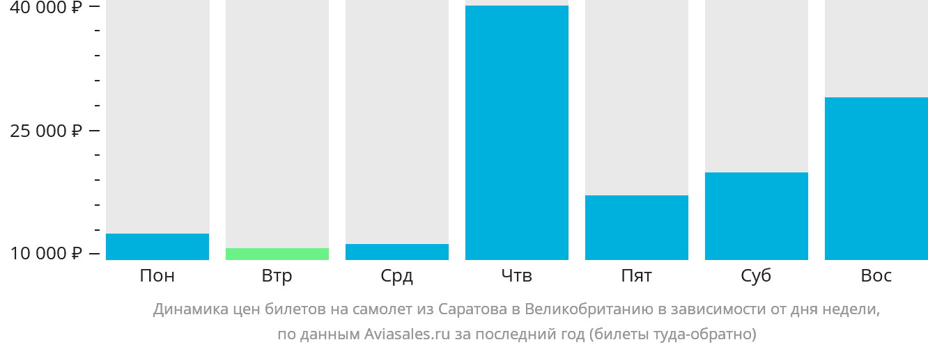 Динамика цен билетов на самолёт из Саратова в Великобританию в зависимости от дня недели