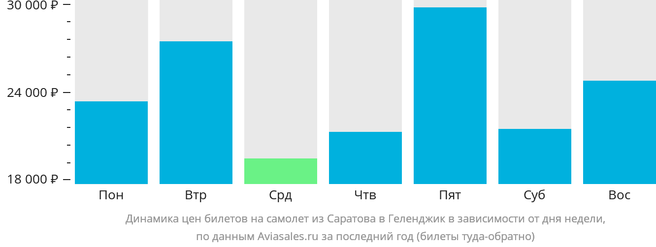 Динамика цен билетов на самолёт из Саратова в Геленджик в зависимости от дня недели