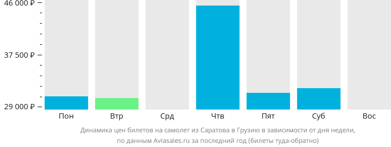 Динамика цен билетов на самолёт из Саратова в Грузию в зависимости от дня недели