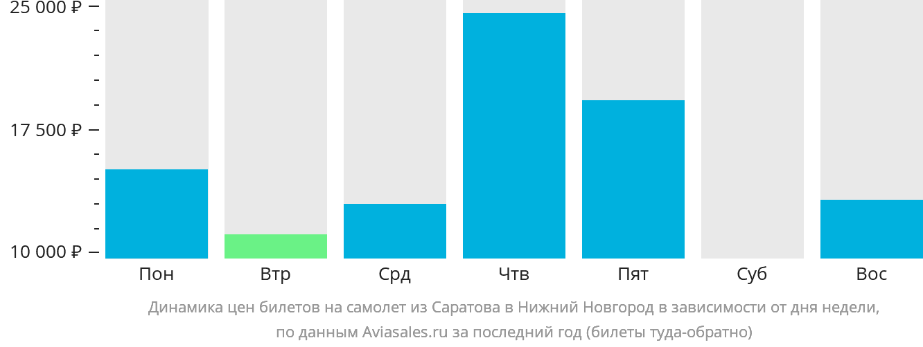 Динамика цен билетов на самолёт из Саратова в Нижний Новгород в зависимости от дня недели