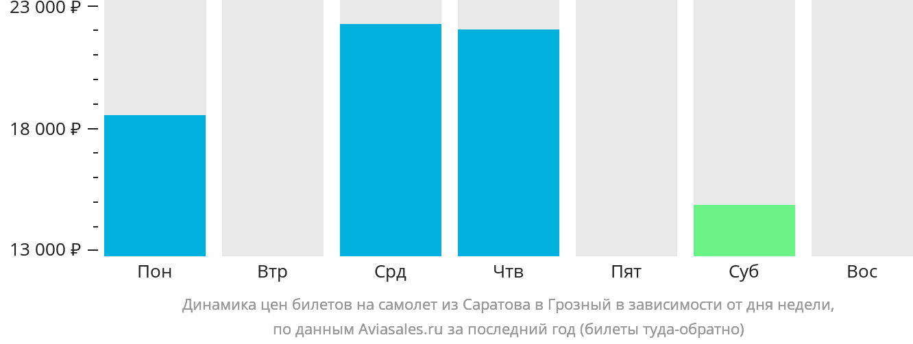 Динамика цен билетов на самолёт из Саратова в Грозный в зависимости от дня недели