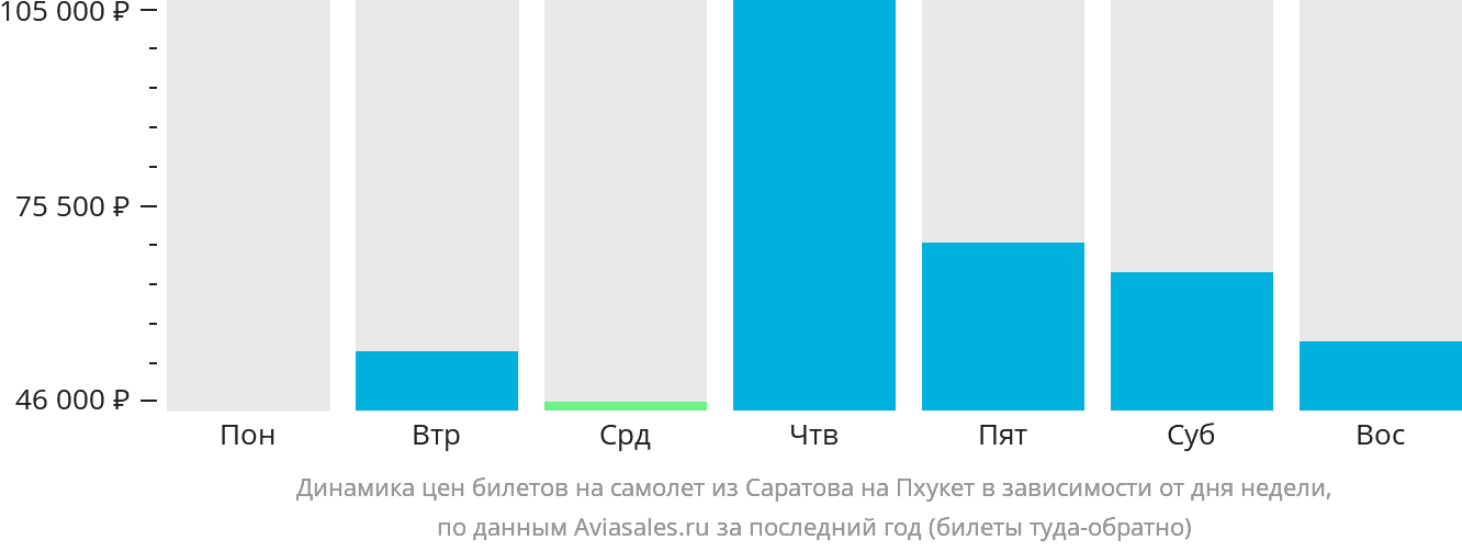 Динамика цен билетов на самолёт из Саратова на Пхукет в зависимости от дня недели