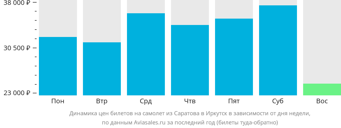 Динамика цен билетов на самолёт из Саратова в Иркутск в зависимости от дня недели