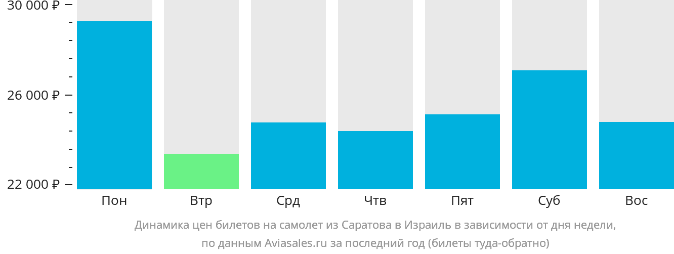 Динамика цен билетов на самолёт из Саратова в Израиль в зависимости от дня недели