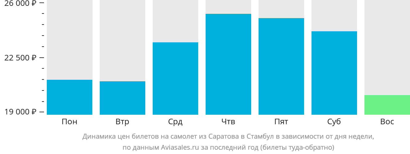 Динамика цен билетов на самолёт из Саратова в Стамбул в зависимости от дня недели
