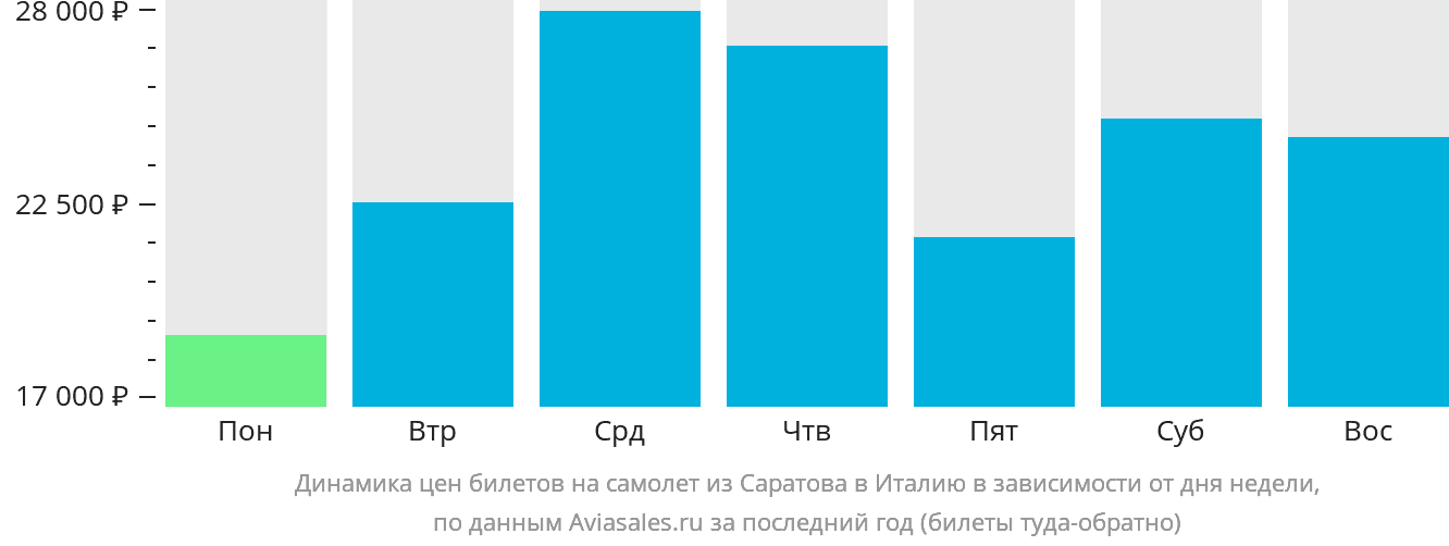Динамика цен билетов на самолёт из Саратова в Италию в зависимости от дня недели
