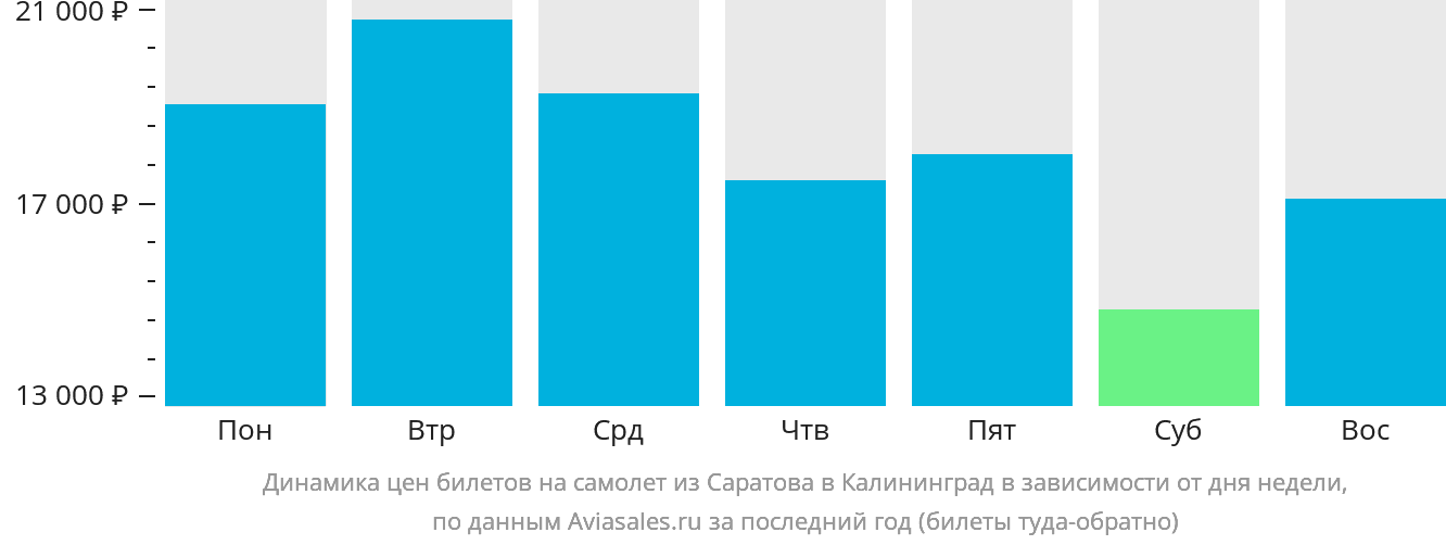 Динамика цен билетов на самолёт из Саратова в Калининград в зависимости от дня недели