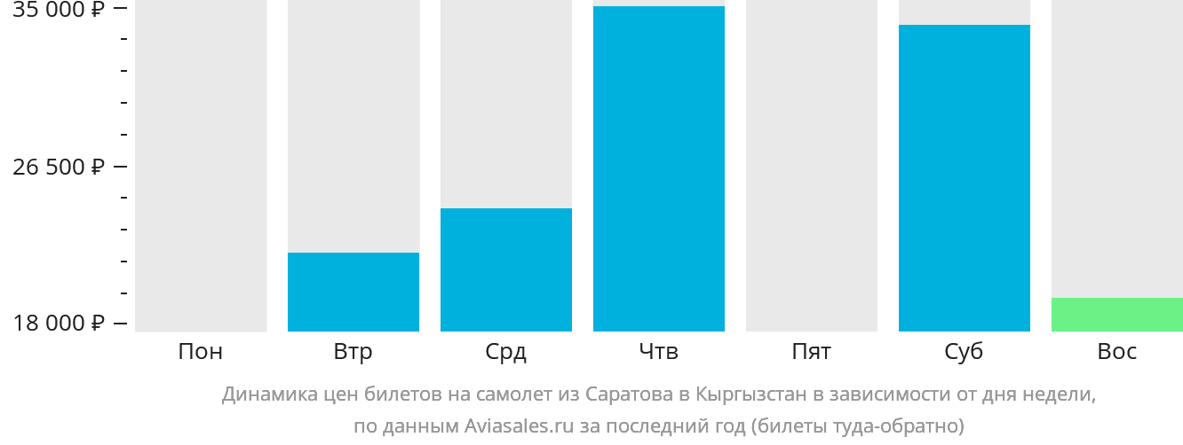 Динамика цен билетов на самолёт из Саратова в Кыргызстан в зависимости от дня недели