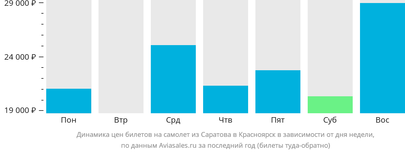 Динамика цен билетов на самолёт из Саратова в Красноярск в зависимости от дня недели