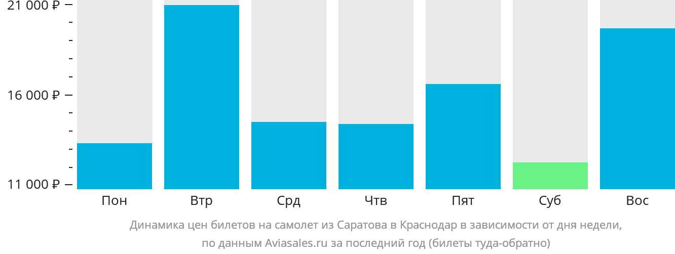 Динамика цен билетов на самолёт из Саратова в Краснодар в зависимости от дня недели