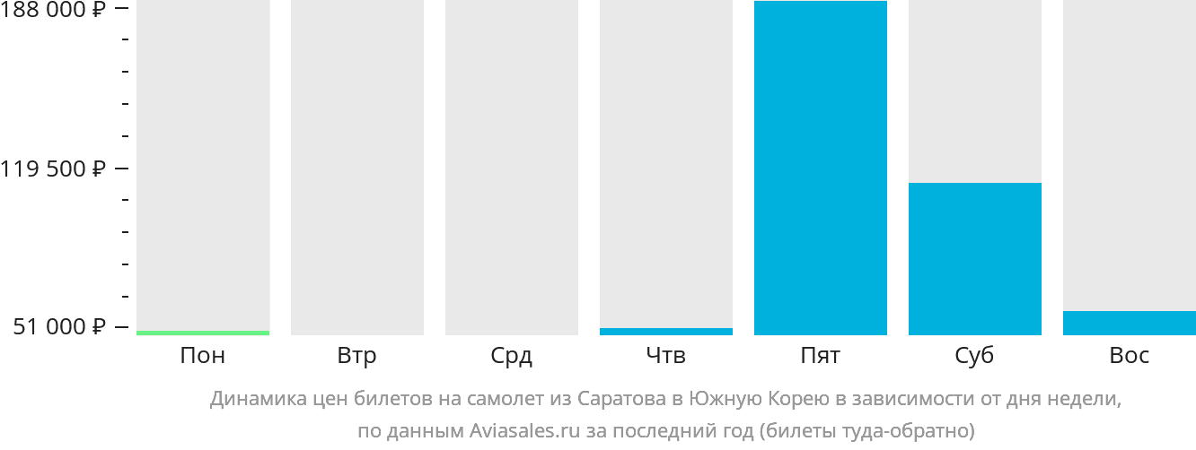 Динамика цен билетов на самолёт из Саратова в Южную Корею в зависимости от дня недели