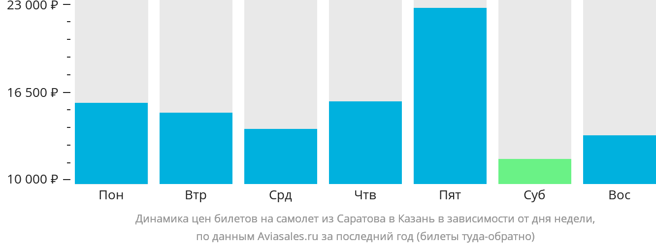 Динамика цен билетов на самолёт из Саратова в Казань в зависимости от дня недели