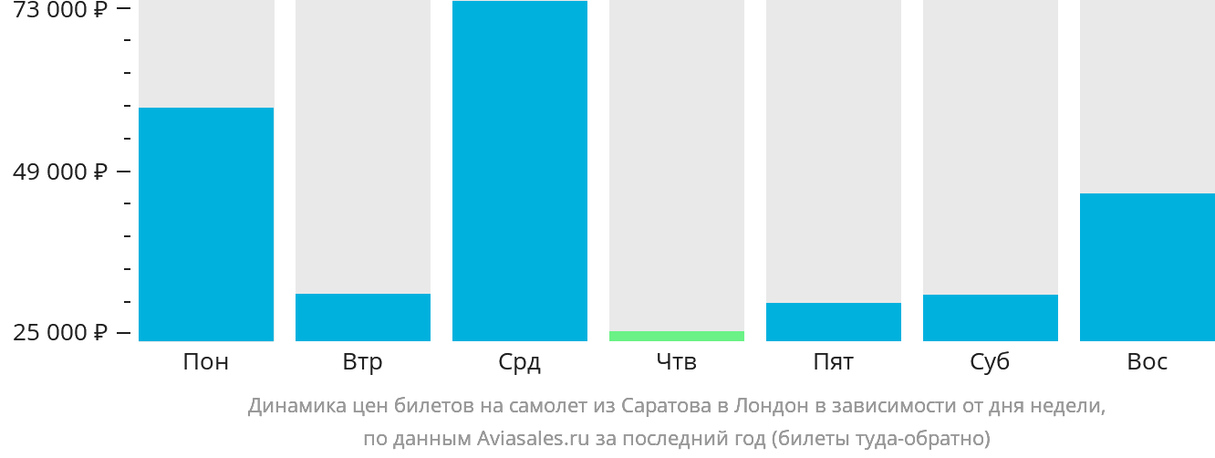 Динамика цен билетов на самолёт из Саратова в Лондон в зависимости от дня недели