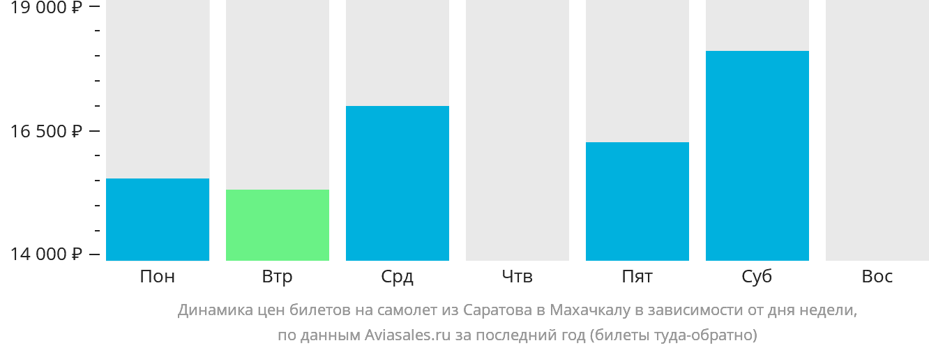 Динамика цен билетов на самолёт из Саратова в Махачкалу в зависимости от дня недели