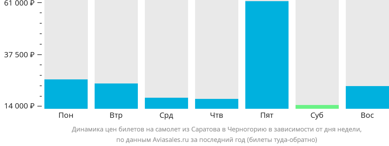 Динамика цен билетов на самолёт из Саратова в Черногорию в зависимости от дня недели