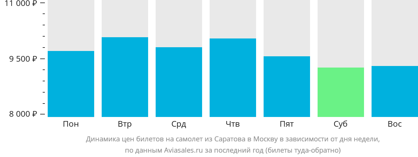 Динамика цен билетов на самолёт из Саратова в Москву в зависимости от дня недели
