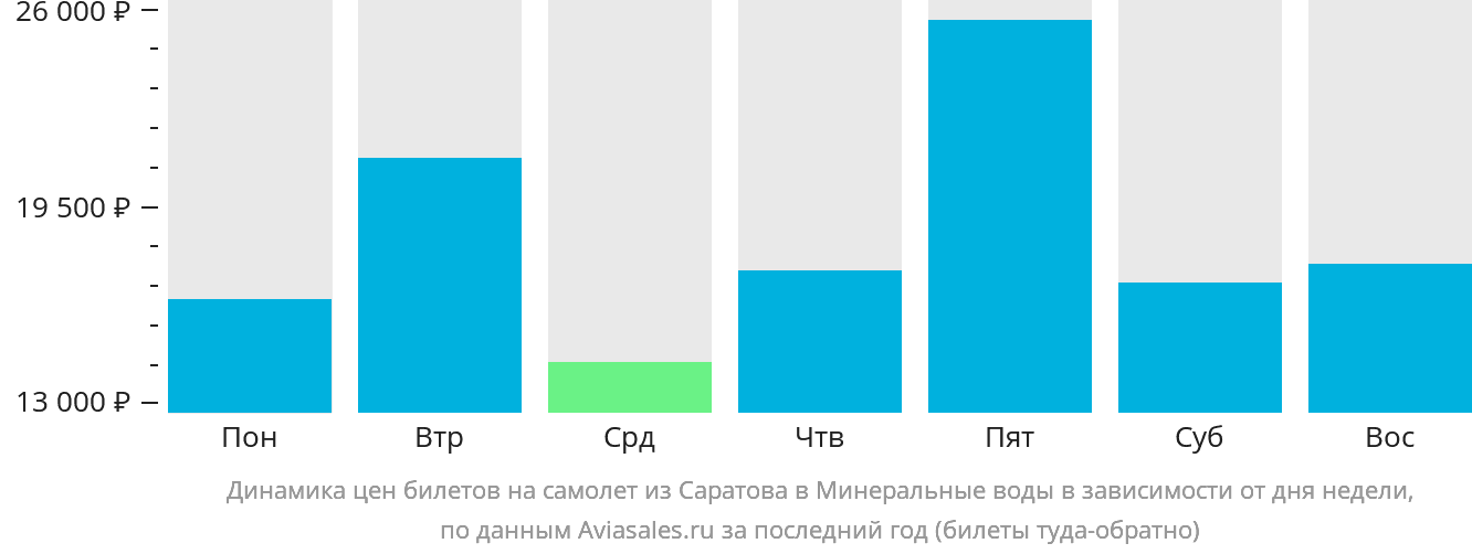 Динамика цен билетов на самолёт из Саратова в Минеральные Воды в зависимости от дня недели