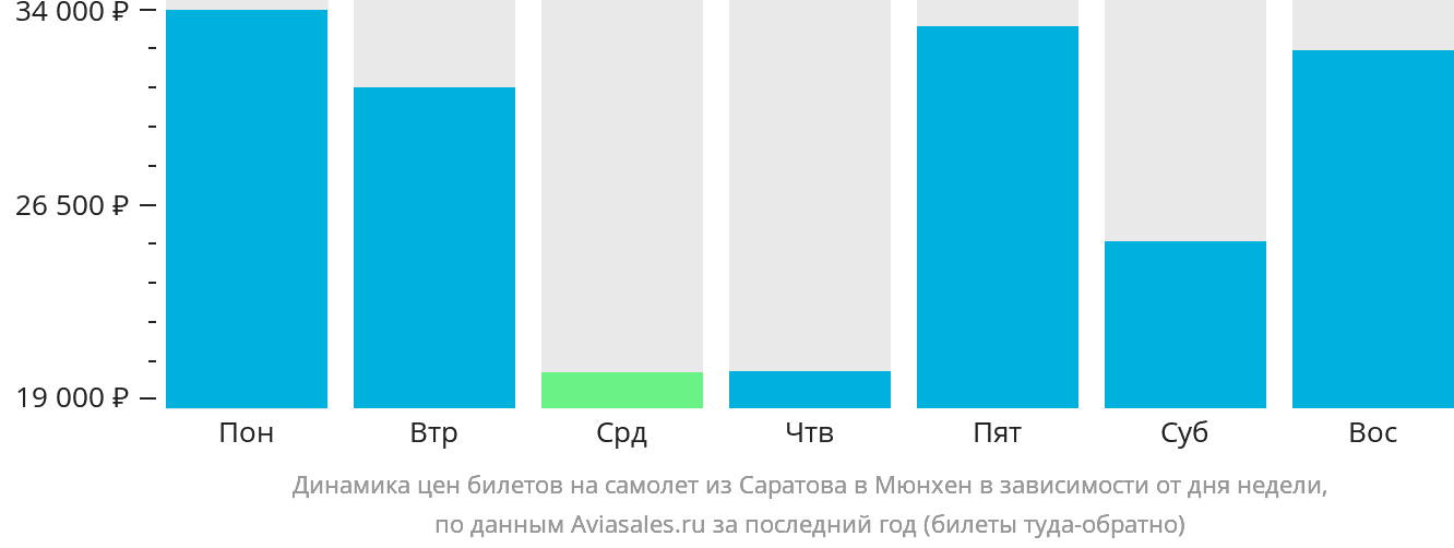 Динамика цен билетов на самолёт из Саратова в Мюнхен в зависимости от дня недели