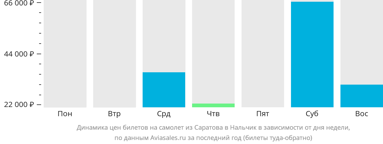 Динамика цен билетов на самолёт из Саратова в Нальчик в зависимости от дня недели