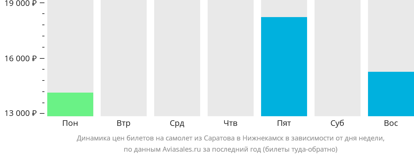 Динамика цен билетов на самолёт из Саратова в Набережные Челны (Нижнекамск) в зависимости от дня недели