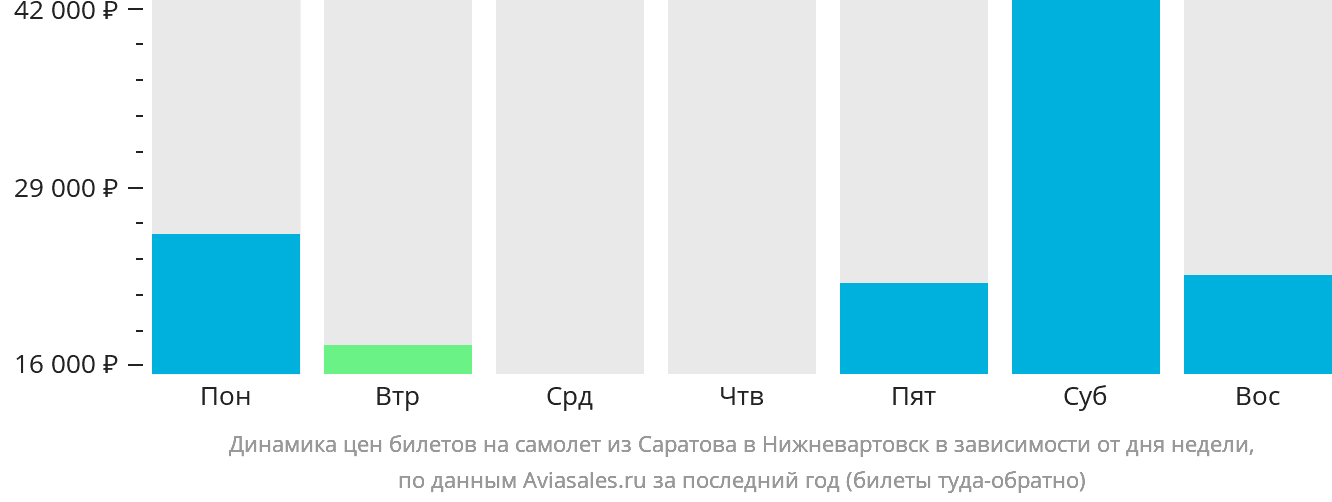 Динамика цен билетов на самолёт из Саратова в Нижневартовск в зависимости от дня недели