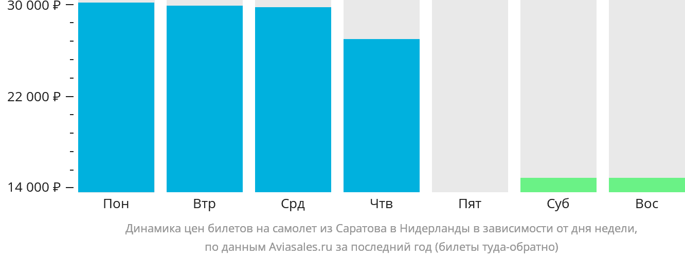 Динамика цен билетов на самолёт из Саратова в Нидерланды в зависимости от дня недели