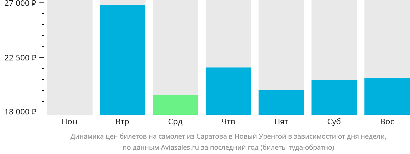 Динамика цен билетов на самолёт из Саратова в Новый Уренгой в зависимости от дня недели