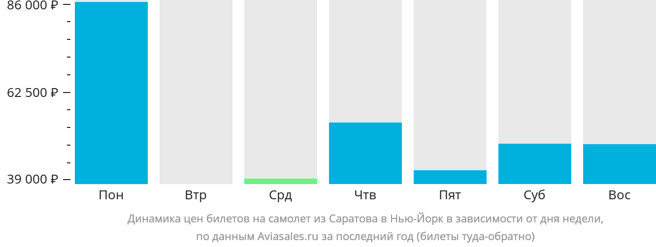 Динамика цен билетов на самолёт из Саратова в Нью-Йорк в зависимости от дня недели