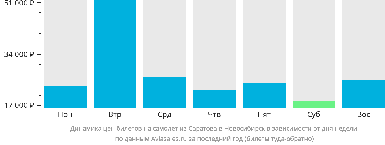 Динамика цен билетов на самолёт из Саратова в Новосибирск в зависимости от дня недели