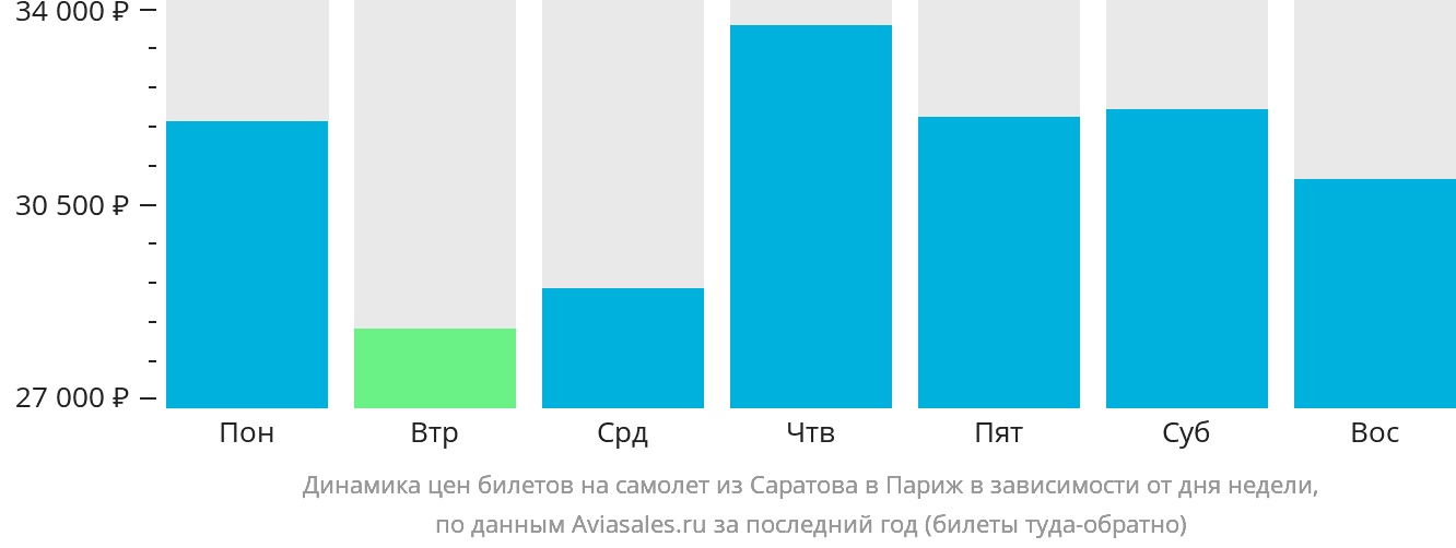 Динамика цен билетов на самолёт из Саратова в Париж в зависимости от дня недели
