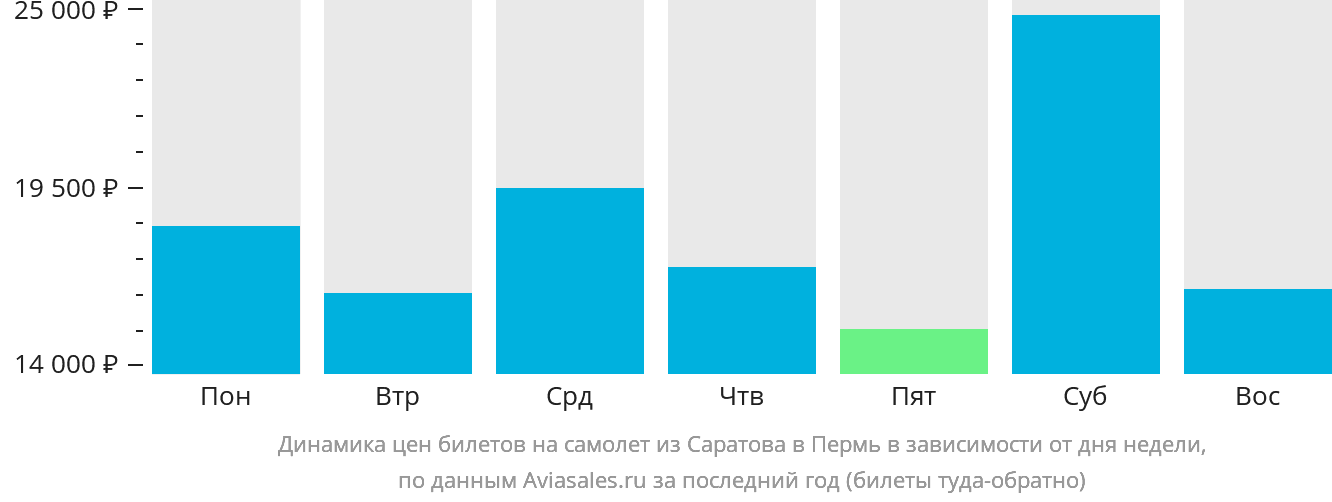 Динамика цен билетов на самолёт из Саратова в Пермь в зависимости от дня недели