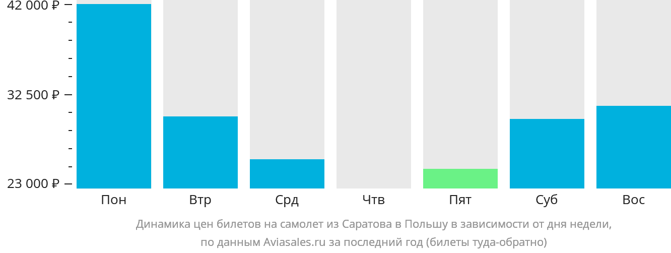 Динамика цен билетов на самолёт из Саратова в Польшу в зависимости от дня недели