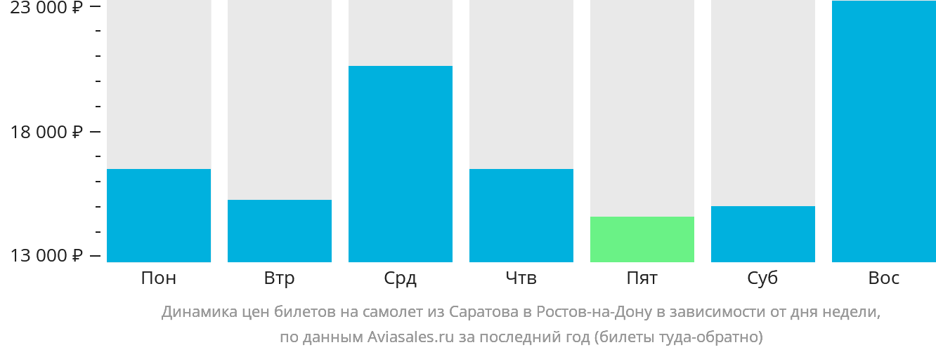 Динамика цен билетов на самолёт из Саратова в Ростов-на-Дону в зависимости от дня недели