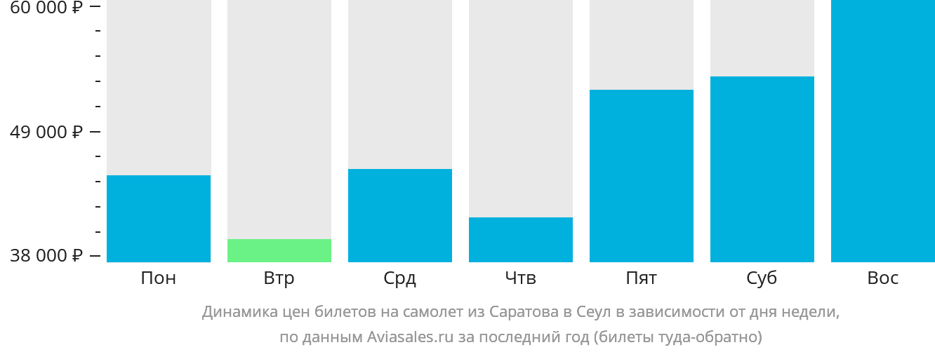 Динамика цен билетов на самолёт из Саратова в Сеул в зависимости от дня недели